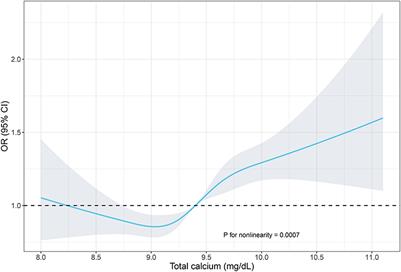 Association Between Serum Calcium and the Prevalence of Hypertension Among US Adults